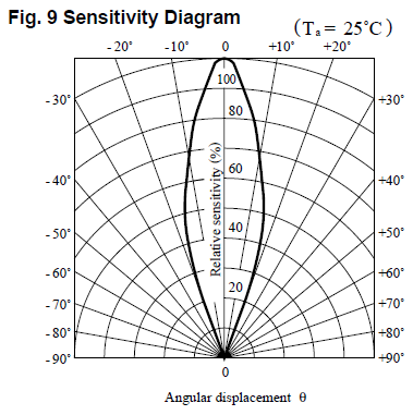 图4.2  IS486的相对辐射强度-角位移图